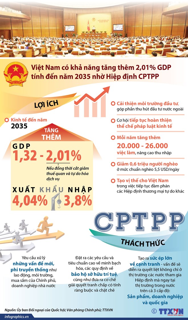 Ban hành nghị quyết phê chuẩn CPTPP cùng các văn kiện liên quan
