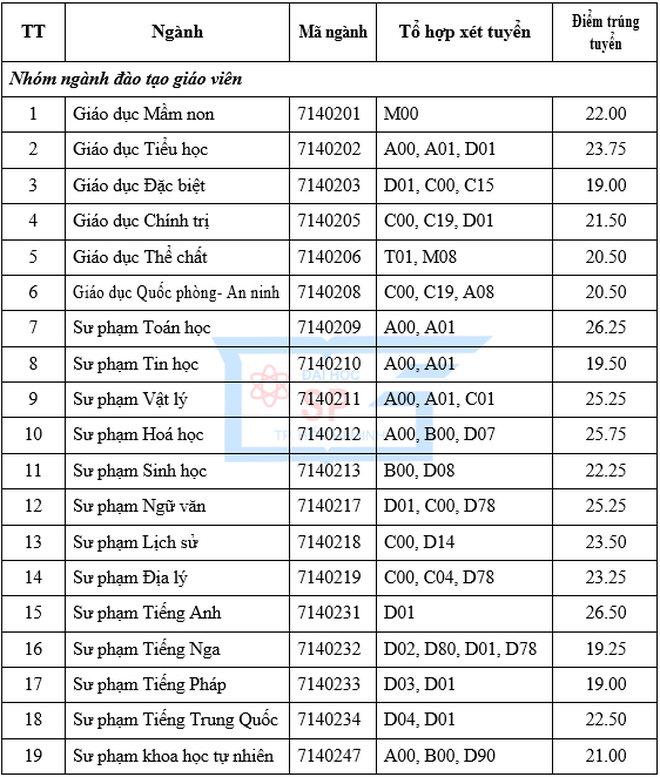 Quy định và lưu ý cho thí sinh khi xét tuyển