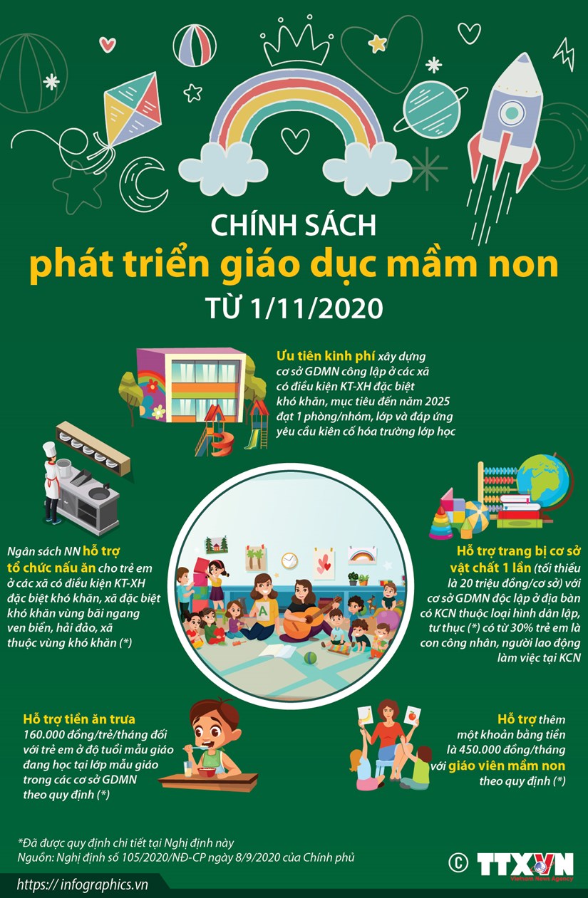 Chính sách phát triển giáo dục mầm non từ 1-11-2020
