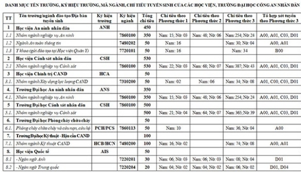 Hơn 2.000 chỉ tiêu vào khối ngành công an năm 2021