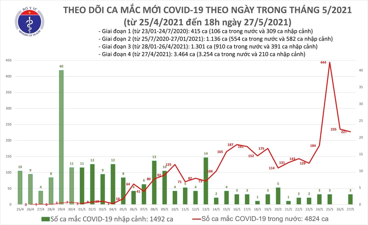 Thêm 152 ca COVID-19, riêng TP.HCM 36 ca