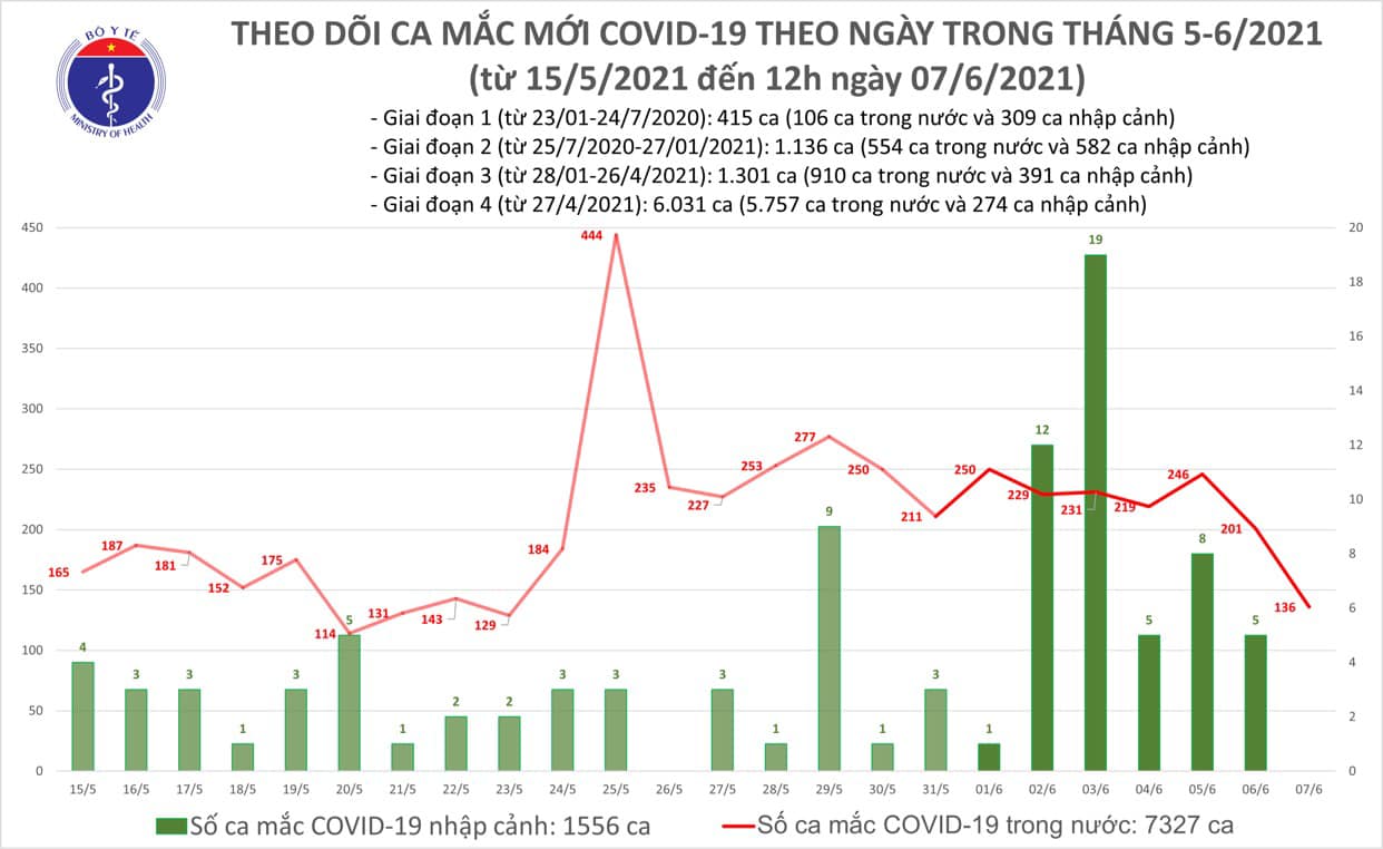 Trưa 7-6, Việt Nam có thêm 92 ca mắc mới COVID-19 trong nước