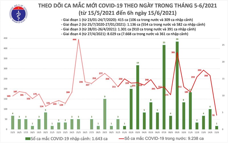 Sáng 15-6: Ghi nhận thêm 71 ca mắc COVID-19