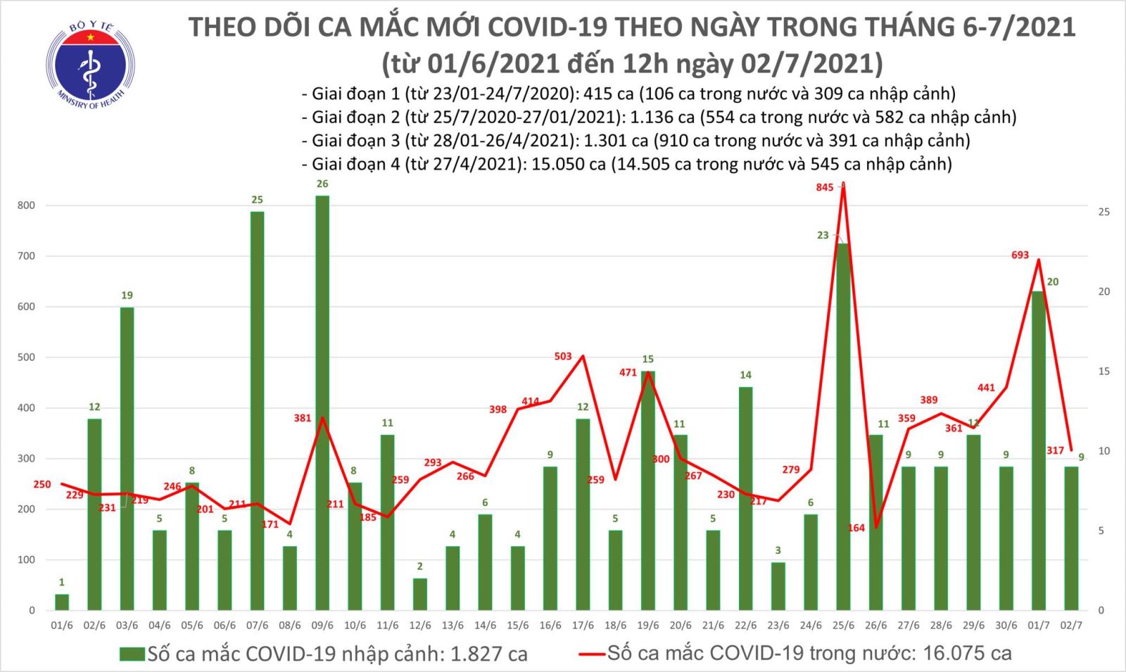 Trưa 2-7, thêm 175 ca mắc mới COVID-19, riêng TP Hồ Chí Minh có 150 ca