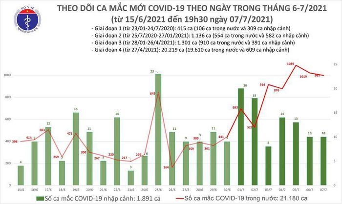 Tối 7-7 có thêm 330 ca COVID-19, cả nước vượt 23.000 bệnh nhân