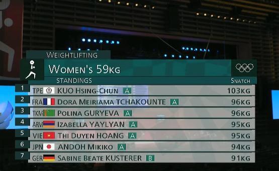 Hoàng Thị Duyên lỡ cơ hội giành huy chương tại Olympic Tokyo