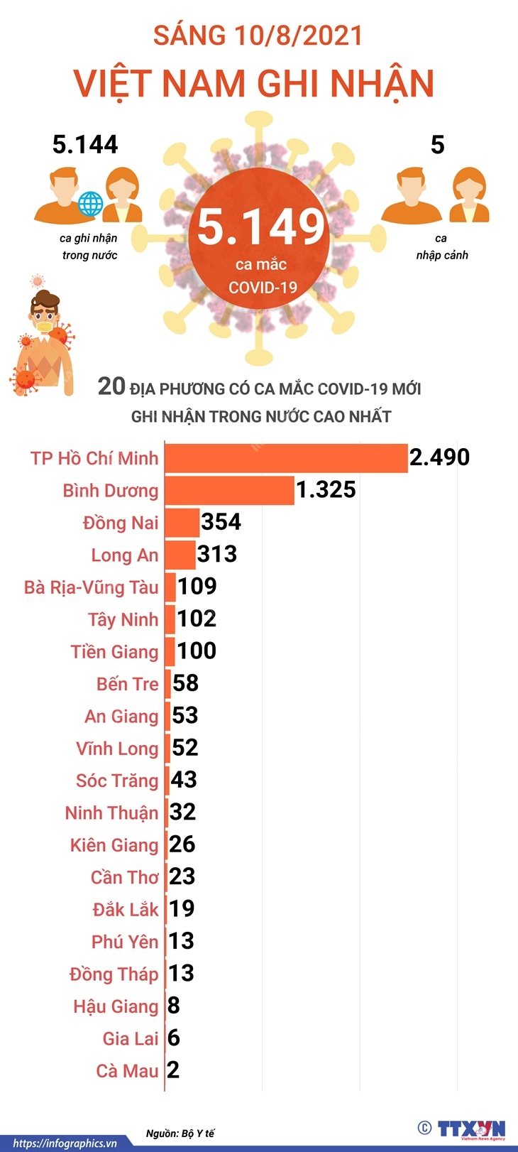 20 địa phương có số ca mắc mới cao nhất sáng 10-8