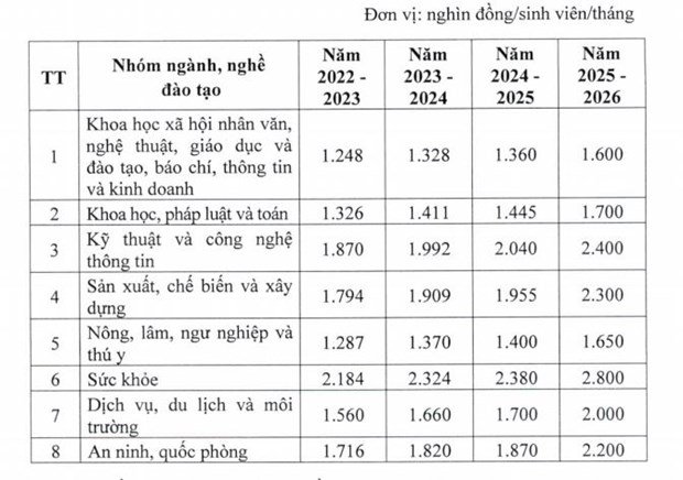 Giáo dục công lập tăng học phí tất cả các cấp từ năm học 2022-2023