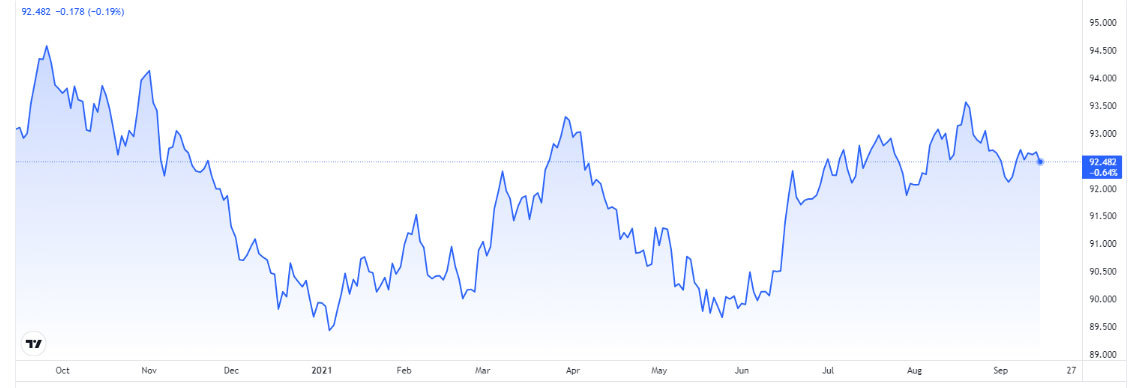 Tỷ giá USD, Euro ngày 16-9: Kinh tế Mỹ bất ổn, đồng USD suy yếu