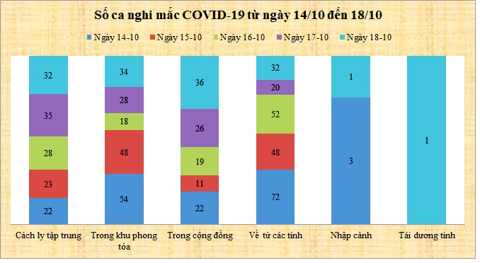 Ngày 18-10: An Giang ghi nhận 136 trường hợp nghi mắc COVID-19, điều trị khỏi bệnh 208 ca