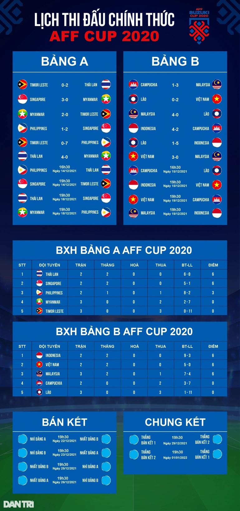 Kịch bản nào để đội tuyển Việt Nam tiến vào bán kết AFF Cup 2020?