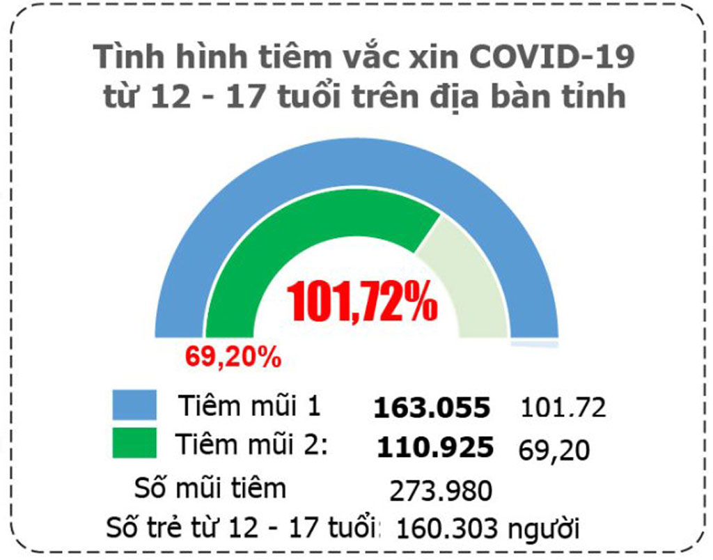 Bản tin phòng, chống COVID-19 sáng 24-12: Long An có trên 69% trẻ từ 12-17 tuổi được tiêm mũi 2 vắc-xin phòng COVID-19