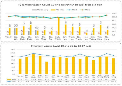Bản tin phòng, chống COVID-19 sáng 18-1: Long An có trên 40% đối tượng được tiêm mũi nhắc