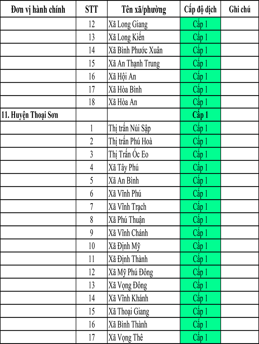 Nhiều tuần liên tiếp An Giang giữ vững cấp độ 1