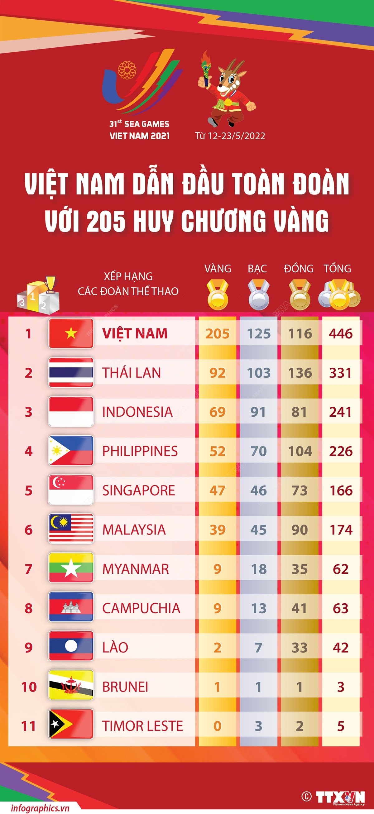 SEA Games 31 thi đấu sòng phẳng, gây ấn tượng mạnh từ những khán đài đầy ắp khán giả