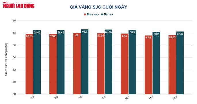 Giá vàng hôm nay 13-7: USD không ngừng tăng giá, vàng giảm tiếp