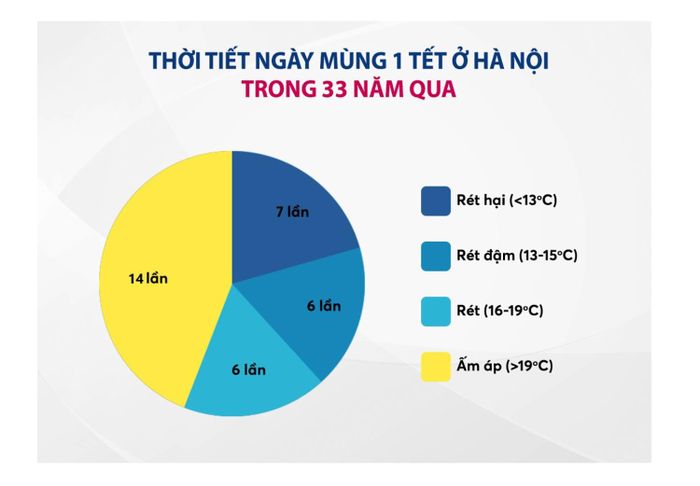 Thời tiết Tết Nguyên đán hơn 30 năm qua thay đổi thế nào?