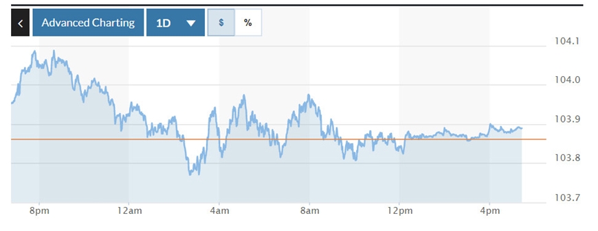 Tỷ giá USD hôm nay (21-2): Đồng USD tiếp đà tăng