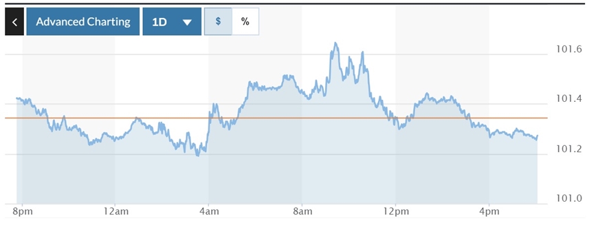 Tỷ giá USD hôm nay (26-7): Đồng USD trong nước tăng, thế giới hạ nhiệt