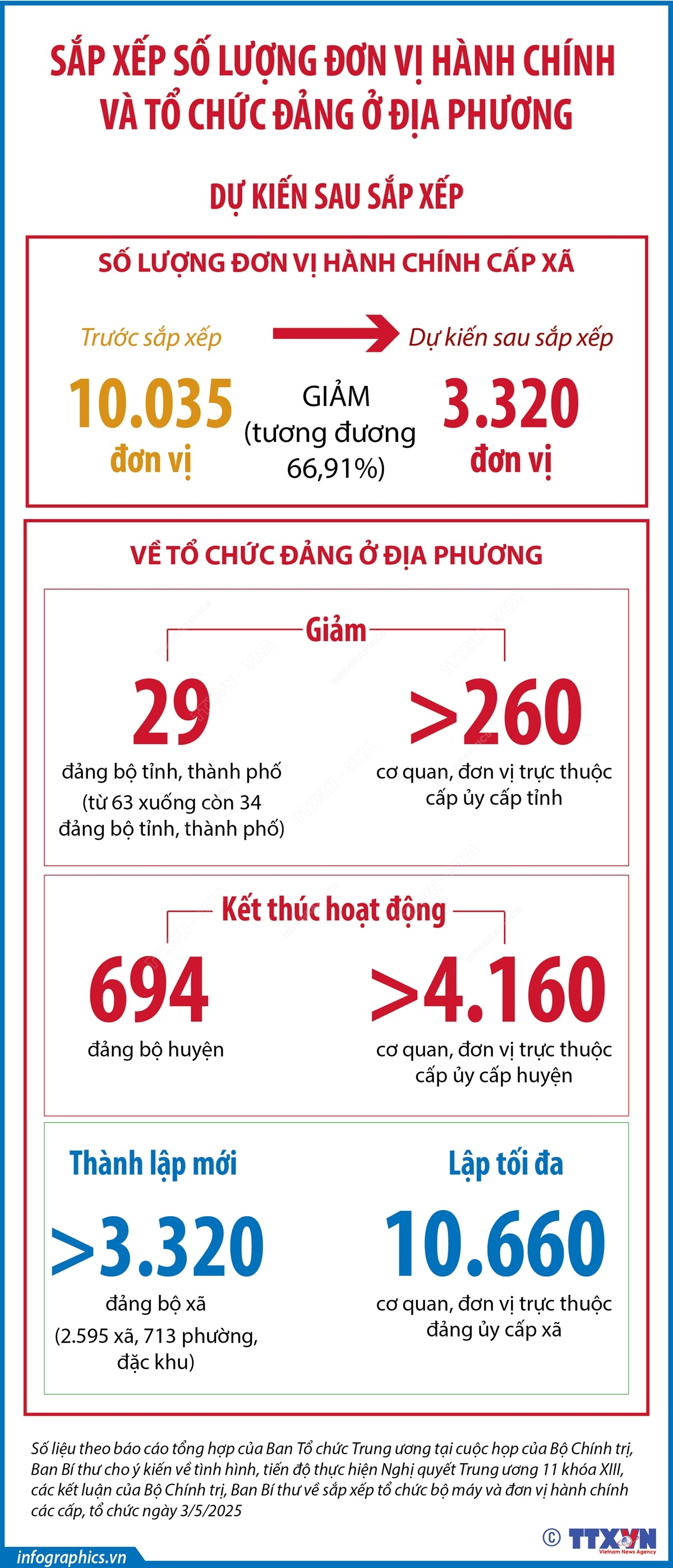 Dự kiến sau sắp xếp, cả nước giảm 66,91% đơn vị hành chính cấp xã