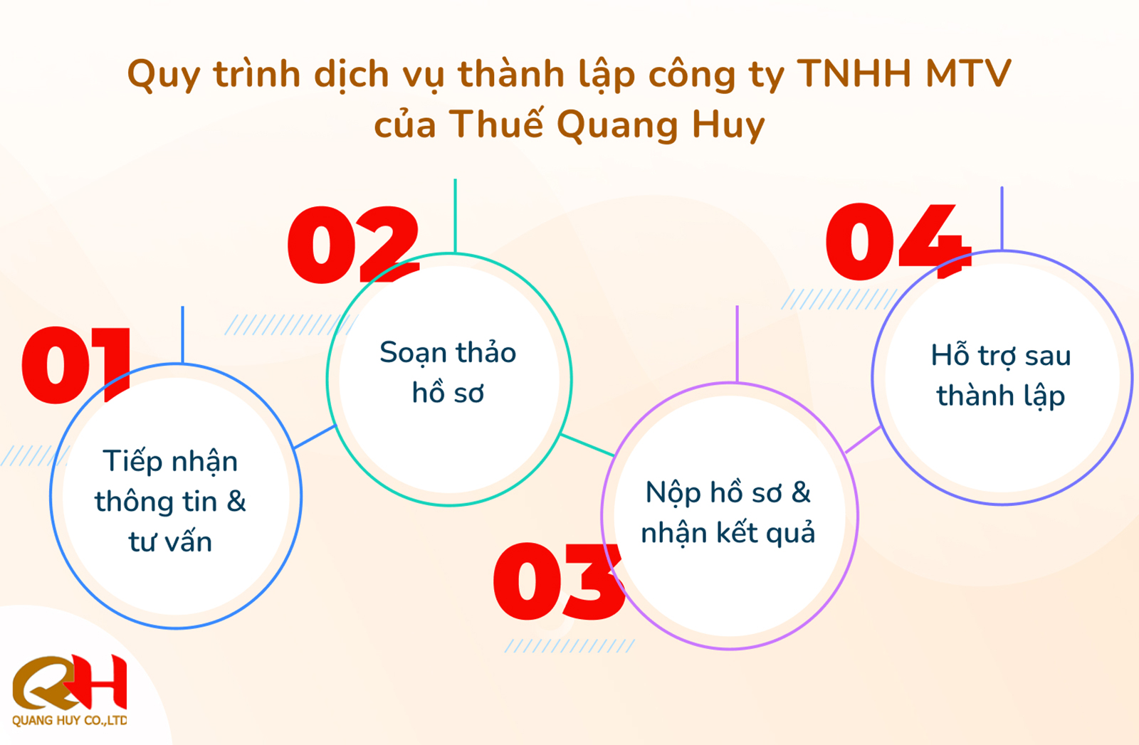 Dịch vụ thành lập Công ty TNHH 1 thành viên uy tín của Thuế Quang Huy