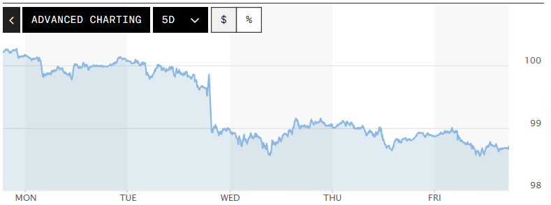 Tỷ giá USD hôm nay (12/04): Đồng USD giảm giá tuần thứ hai liên tiếp