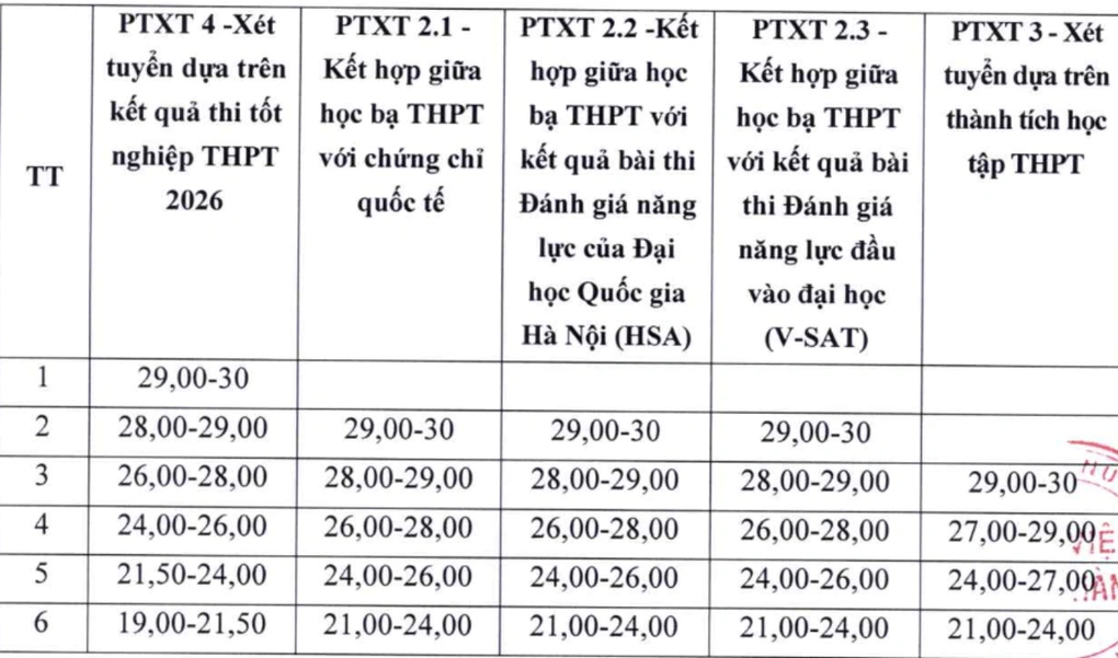 Học viện Ngân hàng công bố điểm sàn, cao nhất 21,5
