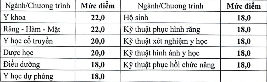 Bộ Giáo dục và Đào tạo công bố điểm sàn nhóm ngành sức khỏe, cao nhất 22