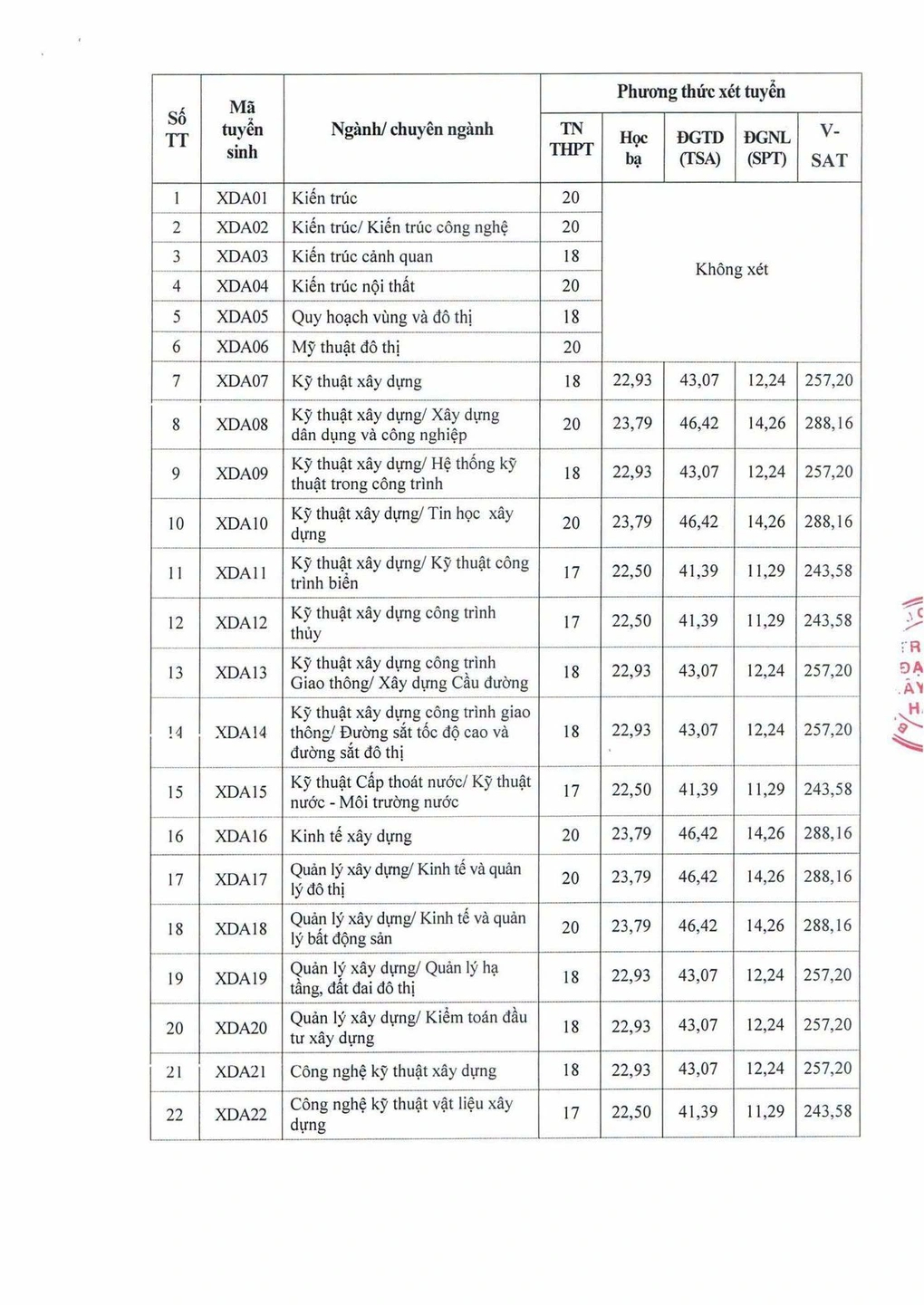 Điểm sàn Trường Đại học Xây dựng Hà Nội cao nhất 22 điểm