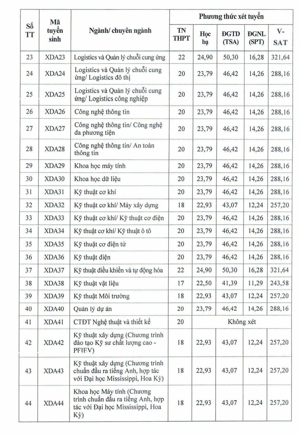 Điểm sàn Trường Đại học Xây dựng Hà Nội cao nhất 22 điểm