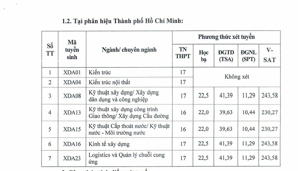 Điểm sàn Trường Đại học Xây dựng Hà Nội cao nhất 22 điểm