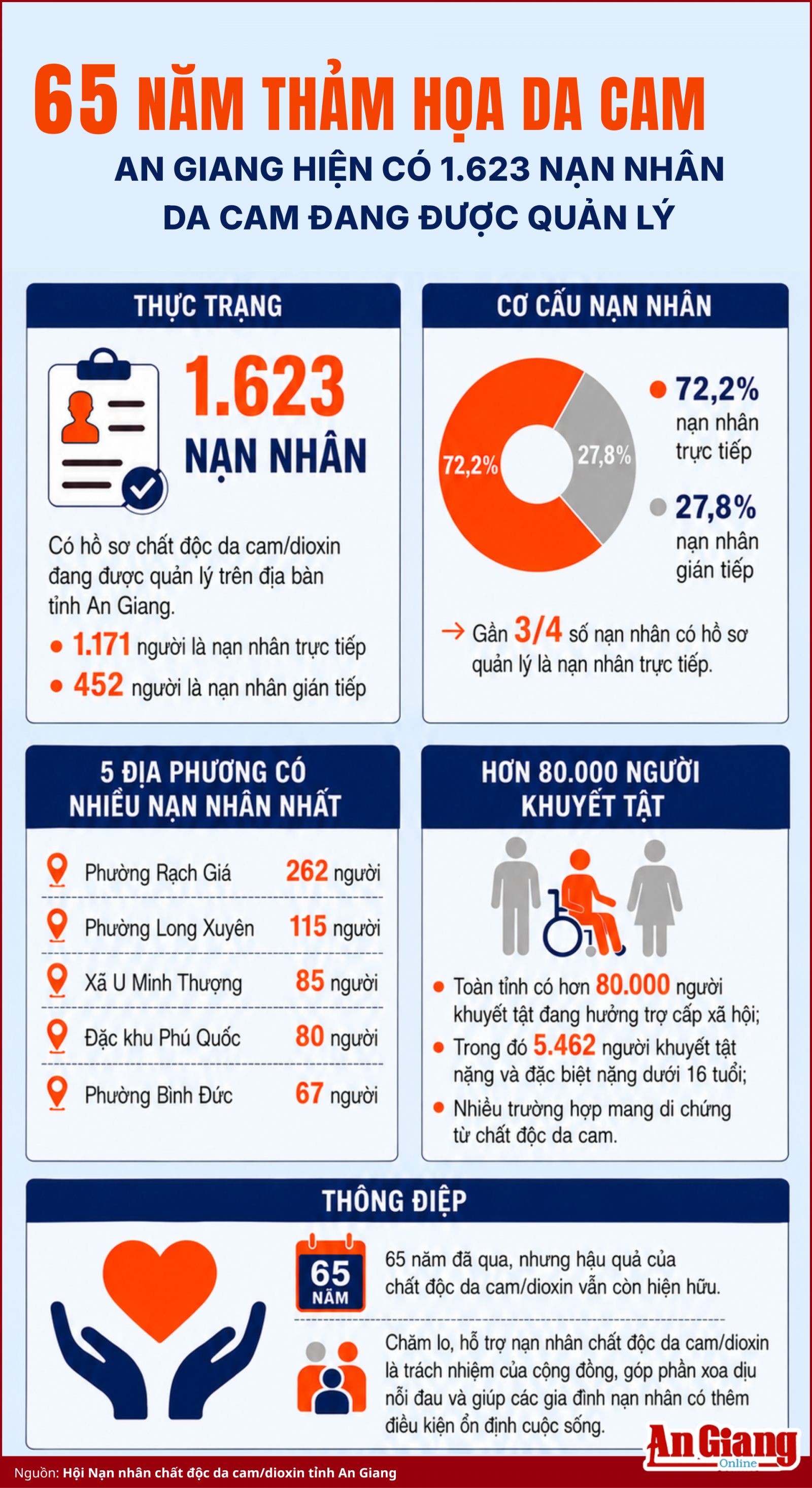 An Giang hiện có 1.623 nạn nhân da cam đang được quản lý