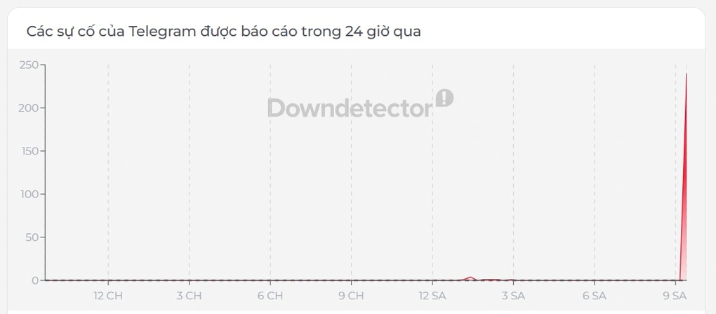 Telegram gặp sự cố trên diện rộng