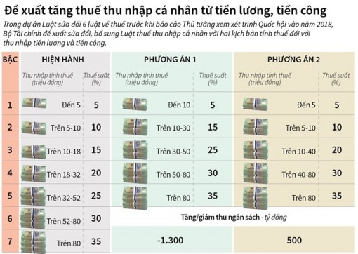 Đề xuất tăng thuế thu nhập cá nhân từ tiền lương