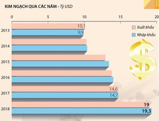 Tổng kim ngạch xuất nhập khẩu tháng Một đạt 38,3 tỷ USD