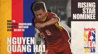 Báo châu Á đề cử Quang Hải là cầu thủ trẻ hay nhất Đông Nam Á