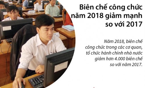 Biên chế công chức năm 2018 giảm mạnh so với 2017