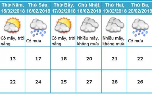Thời tiết Tết Nguyên đán Mậu Tuất, từ ngày 30 tháng Chạp đến 5 Tết