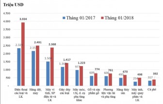Những nhóm hàng xuất khẩu chính tháng 1 năm 2018