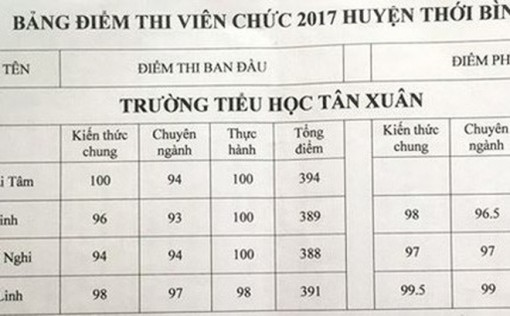 Cà Mau: Hủy kết quả chấm phúc khảo thi tuyển viên chức sau khi thí sinh khiếu nại