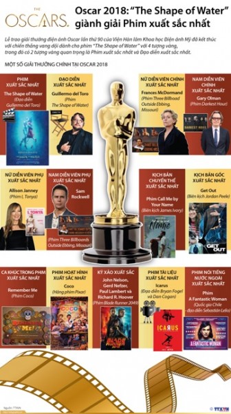 Oscar 2018: 'The Shape of Water' giành giải Phim xuất sắc nhất