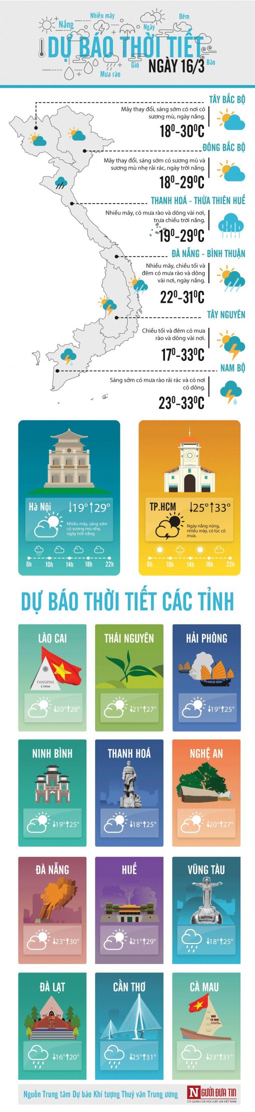 Dự báo thời tiết ngày 16-3: Bắc Bộ sương mù bao phủ, Nam Bộ mưa rào rải rác