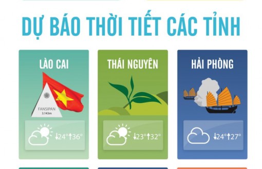 Thời tiết ngày 12-4: Nam Bộ nắng vẫn gay gắt, nhiệt độ cao nhất 38 độ