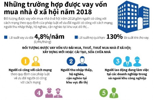 Những trường hợp được vay vốn mua nhà ở xã hội năm 2018