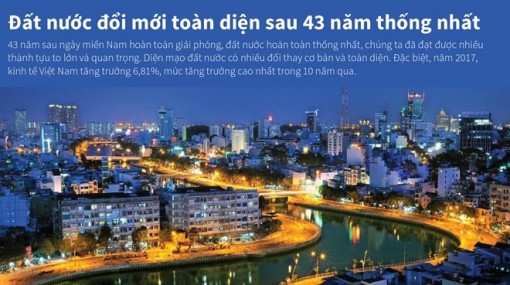 Đất nước đổi mới toàn diện sau 43 năm thống nhất