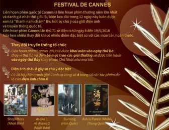 Những điểm đặc biệt của Liên hoan phim Cannes 2018