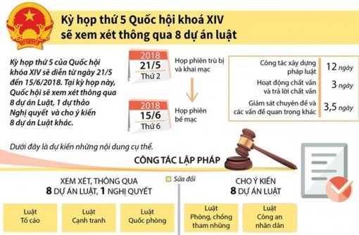 Quốc hội sẽ xem xét thông qua 8 dự án luật trong kỳ họp thứ 5