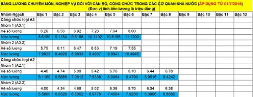 Bảng lương của cán bộ, công chức, viên chức từ ngày 1-7-2018