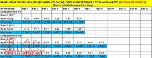 Bảng lương mới từ ngày 1-7-2018 sẽ áp dụng với những đối tượng nào?
