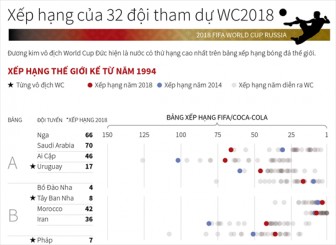 Xếp hạng của 32 đội tham dự World Cup 2018